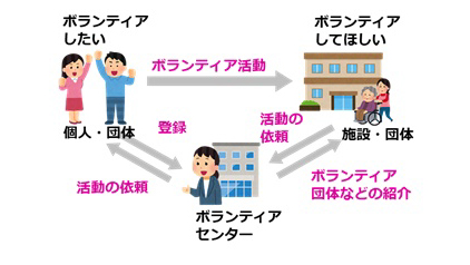 ボランティア活動の登録と紹介